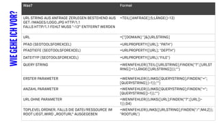 WIEGEHEICHVOR?
Was? Formel
URL STRING AUS ANFRAGE ZERLEGEN BESTEHEND AUS
GET /IMAGES/LOGO.JPG HTTP/1.1
FALLS HTTP/1.1 FEHLT MUSS "-13“ ENTFERNT WERDEN
=TEIL([ANFRAGE];5;LÄNGE()-13)
URL =["[DOMAIN] "]&[URLSTRING]
PFAD (SEOTOOLSFOREXCEL) =URLPROPERTY([URL]; "PATH")
PFADTIEFE (SEOTOOLSFOREXCEL) =URLPROPERTY([URL]; "DEPTH")
DATEITYP (SEOTOOLSFOREXCEL) =URLPROPERTY([URL);"FILE")
QUERY STRING =WENNFEHLER((TEIL([URLSTRING];FINDEN("?";[URLST
RING])+1;LÄNGE([URLSTRING])));"")
ERSTER PARAMETER =WENNFEHLER((LINKS([QUERYSTRING];FINDEN("=";
[QUERYSTRING];)-1));"")
ANZAHL PARAMETER =WENNFEHLER((LINKS([QUERYSTRING];FINDEN("=";
[QUERYSTRING])-1));"")
URL OHNE PARAMETER =WENNFEHLER((LINKS([URL];FINDEN("?";[URL])-
1));D4)
TOPLEVEL ORDNER. FALLS DIE DATEI/RESSOURCE IM
ROOT LIEGT, WIRD „ROOTURL“ AUSGEGEBEN
=WENNFEHLER(LINKS([URLSTRING];FINDEN("/";M4;2));
"ROOTURL")
 