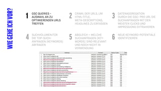 GSC QUERIES -
AUSWAHL AN ZU
OPTIMIERENDEN URLS
TREFFEN
WIEGEHEICHVOR? CRAWL DER URLS, UM
HTML-TITLE,
META-DESCRIPTIONS,
HEADLINES ZU ERFASSEN
DATENAGGREGATION
DURCH DIE GSC: PRO URL DIE
SUCHANFRAGEN MIT DEN
MEISTEN CLICKS UND
IMPRESSIONS EXTRAHIEREN
1 2 3
SUCHVOLUMEN FÜR
DIE TOP-SUCH-
ANFRAGEN (KEYWORDS)
ABFRAGEN
ABGLEICH – WELCHE
SUCHANFRAGEN (KEY-
WORDS) SIND RELEVANT
UND NOCH NICHT IN
VERWENDUNG
NEUE KEYWORD-POTENTIALE
IDENTIFZIEREN4 5 6
 