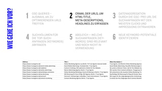 GSC QUERIES -
AUSWAHL AN ZU
OPTIMIERENDEN URLS
TREFFEN
WIEGEHEICHVOR? CRAWL DER URLS, UM
HTML-TITLE,
META-DESCRIPTIONS,
HEADLINES ZU ERFASSEN
DATENAGGREGATION
DURCH DIE GSC: PRO URL DIE
SUCHANFRAGEN MIT DEN
MEISTEN CLICKS UND
IMPRESSIONS EXTRAHIEREN
1 2 3
SUCHVOLUMEN FÜR
DIE TOP-SUCH-
ANFRAGEN (KEYWORDS)
ABFRAGEN
ABGLEICH – WELCHE
SUCHANFRAGEN (KEY-
WORDS) SIND RELEVANT
UND NOCH NICHT IN
VERWENDUNG
NEUE KEYWORD-POTENTIALE
IDENTIFZIEREN4 5 6
 