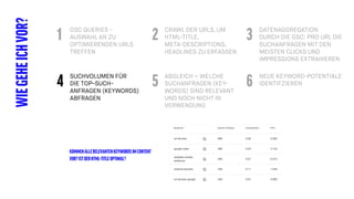 GSC QUERIES -
AUSWAHL AN ZU
OPTIMIERENDEN URLS
TREFFEN
WIEGEHEICHVOR? CRAWL DER URLS, UM
HTML-TITLE,
META-DESCRIPTIONS,
HEADLINES ZU ERFASSEN
DATENAGGREGATION
DURCH DIE GSC: PRO URL DIE
SUCHANFRAGEN MIT DEN
MEISTEN CLICKS UND
IMPRESSIONS EXTRAHIEREN
1 2 3
SUCHVOLUMEN FÜR
DIE TOP-SUCH-
ANFRAGEN (KEYWORDS)
ABFRAGEN
ABGLEICH – WELCHE
SUCHANFRAGEN (KEY-
WORDS) SIND RELEVANT
UND NOCH NICHT IN
VERWENDUNG
NEUE KEYWORD-POTENTIALE
IDENTIFZIEREN4 5 6
KOMMENALLERELEVANTENKEYWORDSIMCONTENT
VOR?ISTDERHTML-TITLEOPTIMAL?
 