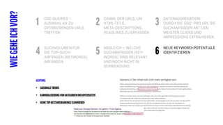 GSC QUERIES -
AUSWAHL AN ZU
OPTIMIERENDEN URLS
TREFFEN
WIEGEHEICHVOR? CRAWL DER URLS, UM
HTML-TITLE,
META-DESCRIPTIONS,
HEADLINES ZU ERFASSEN
DATENAGGREGATION
DURCH DIE GSC: PRO URL DIE
SUCHANFRAGEN MIT DEN
MEISTEN CLICKS UND
IMPRESSIONS EXTRAHIEREN
1 2 3
SUCHVOLUMEN FÜR
DIE TOP-SUCH-
ANFRAGEN (KEYWORDS)
ABFRAGEN
ABGLEICH – WELCHE
SUCHANFRAGEN (KEY-
WORDS) SIND RELEVANT
UND NOCH NICHT IN
VERWENDUNG
NEUE KEYWORD-POTENTIALE
IDENTIFZIEREN4 5 6
ACHTUNG:
• SAISONALETRENDS
• KANNIBALISIERUNGVONKATEGORIENUNDUNTERSEITEN
• KEINETOP-BESTANDSRANKINGSELIMINIEREN
 