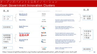 12
オープンガバメントと公共イノベーション
Open Governm ent Innovation Clusters
Data Access &
Transparency
Promote government data availability,
transparency and accountability
Data Utility Empower users to analyze government
data and leverage data to improve public
service delivery
Public Decision
Making
Encourage resident participation in
large-scale deliberative democracy and
com mun ity plan n ing efforts
Resident Feedback
住民の声
Provide residents with opportunities to
interact with government officials and give
feedback about public service delivery
Visualization &
Mapping
Enable users to m ake sense of and gain
actionable insight from civic data sources,
specifically through the visualization and
m apping of that inform ation
Voting Support voter participation and fair
election processes
c l ust er exampl e o r g an izat io n s d esc r ipt io n
http://www.knightfoundation.org/media/uploads/publication_pdfs/knight-civic-tech.pdf
地理情報
行政課題
データの
可視化
オープン
データ
住民参加
選挙
新たな資
本・資源
市民参加
による
行政コス
ト削減
政治参加
領 域
効 果
18
 
