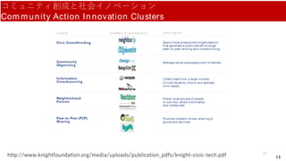 13
コミュニティ創成と社会イノベーション
Com munity Action Innovation Clusters
Civic Crowdfunding Suport local projects and organizations
that generate a public benefit through
peer-to-peer lending and crowdfunding
Community
Organizing
Manage social campaigns and initiatives
Information
Crowdsourcing
Collect data from a large number
of individuals to inform and address
civic issues
Neighborhood
Forums
Power local groups of people
to connect, share inform ation
and collaborate
Peer-to-Peer (P2P)
Sharing
Promote resident- driven sharing of
goods and services
c l ust er d esc r ipt io nexampl e o r g an izat io n s
http://www.knightfoundation.org/media/uploads/publication_pdfs/knight-civic-tech.pdf 19
 