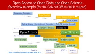Open Access to Open Data and Open Science
Overview example (for the Cabinet Office 2014: revised)
Open Access Open Science
Open Data
(Open gov.)
Open Research Data
Creative Commons
Open Source
2000’s 2010’s
Science 2.0+
Citizen Science
Self Archiving
Science Commons
Institutional Repository Full OA (mega) journal
Article Research Outputs
Database, Repository
Research ActivityAccess ReUse
Data Sharing
Data journal
Open Innovation
Improve,
Incremental
Redesign,
Disruptive?
(Scholarly activity)
(Common activity)
Code for X
https://doi.org/10.6084/m9.figshare.4007754.v1
23
 
