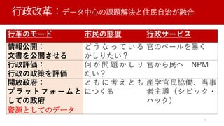行政改革：データ中心の課題解決と住民自治が融合
行革のモード 市民の態度 行政サービス
情報公開：
文書を公開させる
ど う な っ て い る
かしりたい？
官のベールを暴く
行政評価：
行政の政策を評価
何 が 問 題 か し り
たい？
官から民へ NPM
開放政府：
プラットフォームと
しての政府
資源としてのデータ
と も に 考 え と も
につくる
産学官民協働、当事
者主導（シビック・
ハック）
31
 