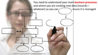 You need to understand your main business processes 
and where you are creating new data (records—
whatever) so you can                      insure it is managed
Photo source:  http://www.icb.bg/images/stories/business-process-improvement.jpg
 