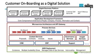 Underwritten by:
Digital Business Platform
Customer On-Boarding as a Digital Solution
Customer Self-
Serve API
AWS Deployment
Containers Multiple Availability Zones Managed Data & Ops Services Auto-scaling Management
Microservice Architecture and API Gateway
Content Services
Proposals Contracts Invoices Issues
Process Services
Governance
Services
Application Development Framework
Core Components & Extensions (People, Company, Process, Information and Context)
Insight
Services
Customer 
Enroll
ERPCRM Support
On-Board Service Request
Customer 
Info Portal
Self-Serve
Info Request
Resolution 
Center
Manager 
Approval
Issue Follow-up
API
Self-Serve
 
