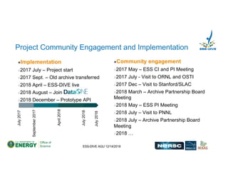 ESS-DIVE AGU 12/14/2018
Project Community Engagement and Implementation
●Community engagement
○2017 May – ESS CI and PI Meeting
○2017 July - Visit to ORNL and OSTI
○2017 Dec – Visit to Stanford/SLAC
○2018 March – Archive Partnership Board
Meeting
○2018 May – ESS PI Meeting
○2018 July – Visit to PNNL
○2018 July – Archive Partnership Board
Meeting
○2018 …
●Implementation
○2017 July – Project start
○2017 Sept. – Old archive transferred
○2018 April – ESS-DIVE live
○2018 August – Join
○2018 December – Prototype API
July2017
September2017
April2018
July2018
July2018
 