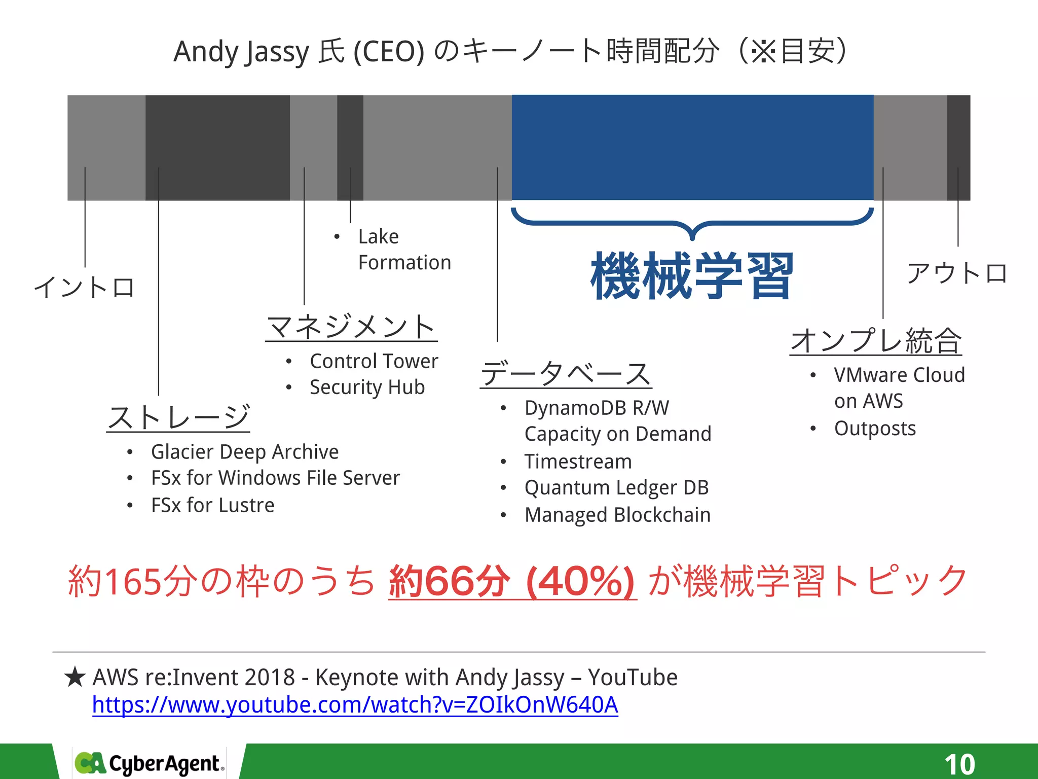 10
Andy Jassy (CEO)
AWS re:Invent 2018 - Keynote with Andy Jassy – YouTube
https://www.youtube.com/watch?v=ZOIkOnW640A
• Glacier Deep Archive
• FSx for Windows File Server
• FSx for Lustre
• Control Tower
• Security Hub
• Lake
Formation
• DynamoDB R/W
Capacity on Demand
• Timestream
• Quantum Ledger DB
• Managed Blockchain
• VMware Cloud
on AWS
• Outposts
165
 