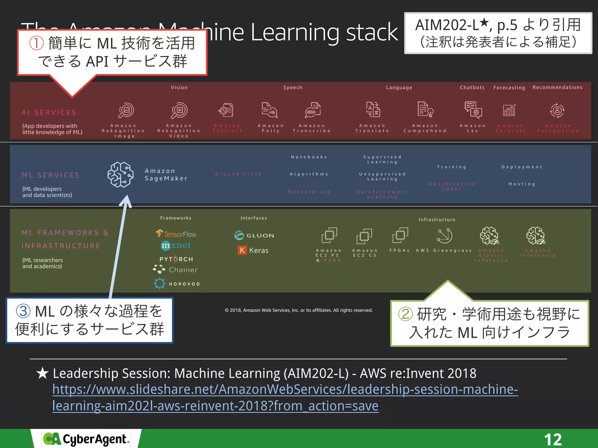 12
© 2018, Amazon Web Services, Inc. or its affiliates. All rights reserved.
The Amazon Machine Learning stack
A I S E R V I C E S
M L S E R V I C E S
M L F R A M E W O R K S &
I N F R A S T R U C T U R E
A m a z o n
S a g e M a k e r
G r o u n d T r u t h A l g o r i t h m s
N o t e b o o k s
M a r k e t p l a c e
U n s u p e r v i s e d
L e a r n i n g
S u p e r v i s e d
L e a r n i n g
R e i n f o r c e m e n t
L e a r n i n g
O p t i m i z a t i o n
( N e o )
T r a i n i n g
H o s t i n g
D e p l o y m e n t
Frameworks Interfaces Infrastructure
A m a z o n
R e k o g n i t i o n
I m a g e
A m a z o n
P o l l y
A m a z o n
T r a n s c r i b e
A m a z o n
T r a n s l a t e
A m a z o n
C o m p r e h e n d
A m a z o n
L e x
A m a z o n
R e k o g n i t i o n
V i d e o
Vision Speech Language Chatbots
A m a z o n
F o r e c a s t
Forecasting
A m a z o n
T e x t r a c t
A m a z o n
P e r s o n a l i z e
Recommendations
A m a z o n
E C 2 P 3
& P 3 D N
A m a z o n
E C 2 C 5
F P G A s A W S G r e e n g r a s s A m a z o n
E l a s t i c
I n f e r e n c e
A m a z o n
I n f e r e n t i a
AIM202-L , p.5
Leadership Session: Machine Learning (AIM202-L) - AWS re:Invent 2018
https://www.slideshare.net/AmazonWebServices/leadership-session-machine-
learning-aim202l-aws-reinvent-2018?from_action=save
ML
API
ML
ML
 