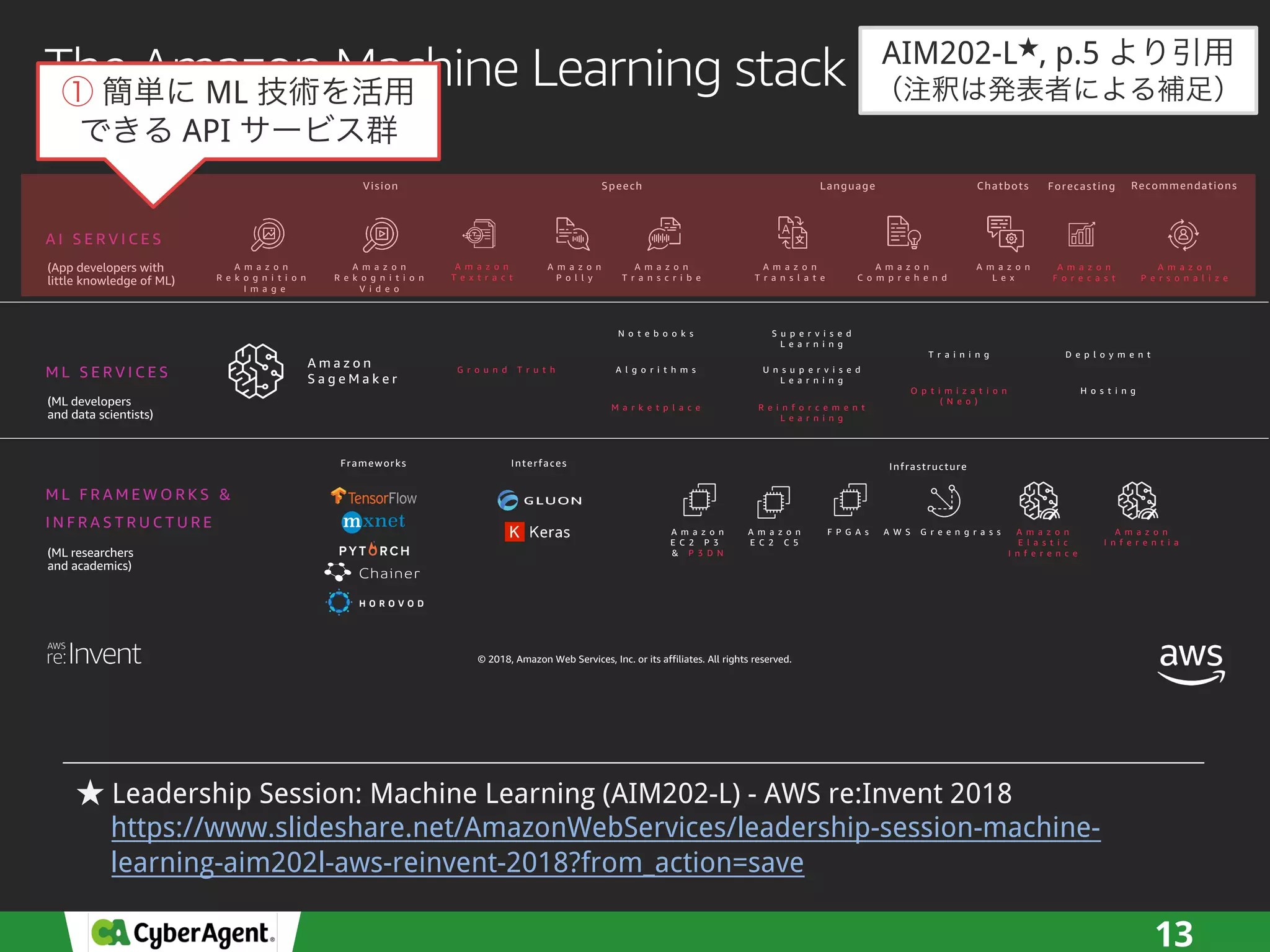 13
© 2018, Amazon Web Services, Inc. or its affiliates. All rights reserved.
The Amazon Machine Learning stack
A I S E R V I C E S
M L S E R V I C E S
M L F R A M E W O R K S &
I N F R A S T R U C T U R E
A m a z o n
S a g e M a k e r
G r o u n d T r u t h A l g o r i t h m s
N o t e b o o k s
M a r k e t p l a c e
U n s u p e r v i s e d
L e a r n i n g
S u p e r v i s e d
L e a r n i n g
R e i n f o r c e m e n t
L e a r n i n g
O p t i m i z a t i o n
( N e o )
T r a i n i n g
H o s t i n g
D e p l o y m e n t
Frameworks Interfaces Infrastructure
A m a z o n
R e k o g n i t i o n
I m a g e
A m a z o n
P o l l y
A m a z o n
T r a n s c r i b e
A m a z o n
T r a n s l a t e
A m a z o n
C o m p r e h e n d
A m a z o n
L e x
A m a z o n
R e k o g n i t i o n
V i d e o
Vision Speech Language Chatbots
A m a z o n
F o r e c a s t
Forecasting
A m a z o n
T e x t r a c t
A m a z o n
P e r s o n a l i z e
Recommendations
A m a z o n
E C 2 P 3
& P 3 D N
A m a z o n
E C 2 C 5
F P G A s A W S G r e e n g r a s s A m a z o n
E l a s t i c
I n f e r e n c e
A m a z o n
I n f e r e n t i a
AIM202-L , p.5
Leadership Session: Machine Learning (AIM202-L) - AWS re:Invent 2018
https://www.slideshare.net/AmazonWebServices/leadership-session-machine-
learning-aim202l-aws-reinvent-2018?from_action=save
ML
API
 