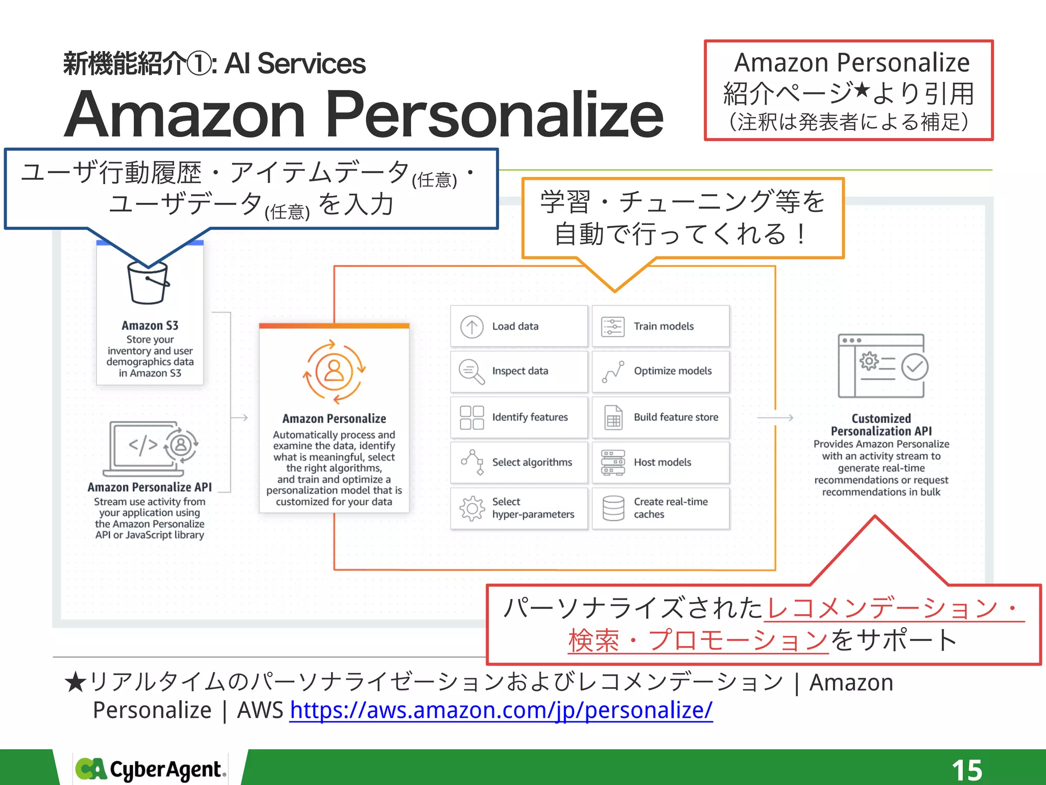 15
| Amazon
Personalize | AWS https://aws.amazon.com/jp/personalize/
Amazon Personalize
( )
( )
 