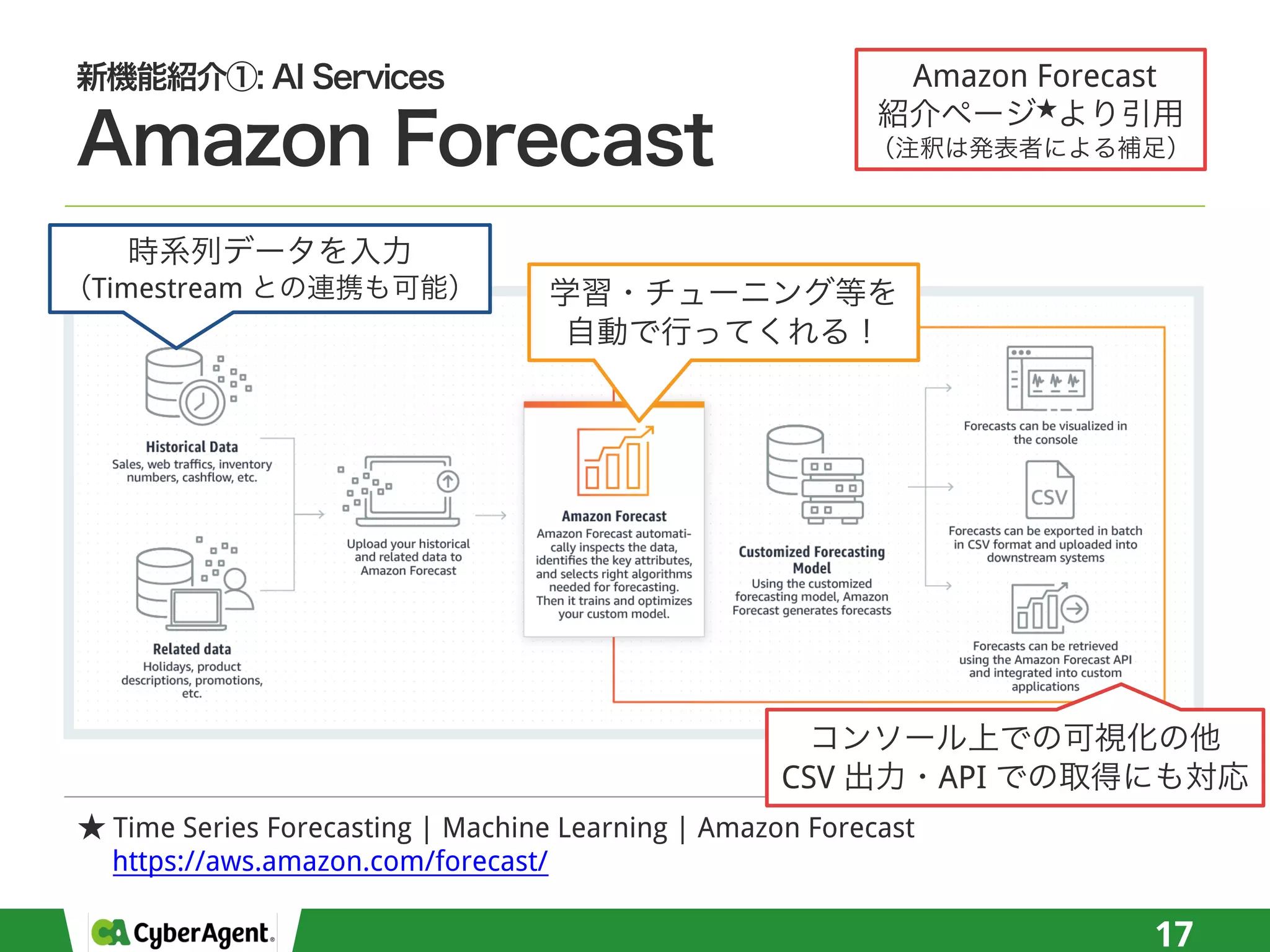 17
Time Series Forecasting | Machine Learning | Amazon Forecast
https://aws.amazon.com/forecast/
Amazon Forecast
Timestream
CSV API
 