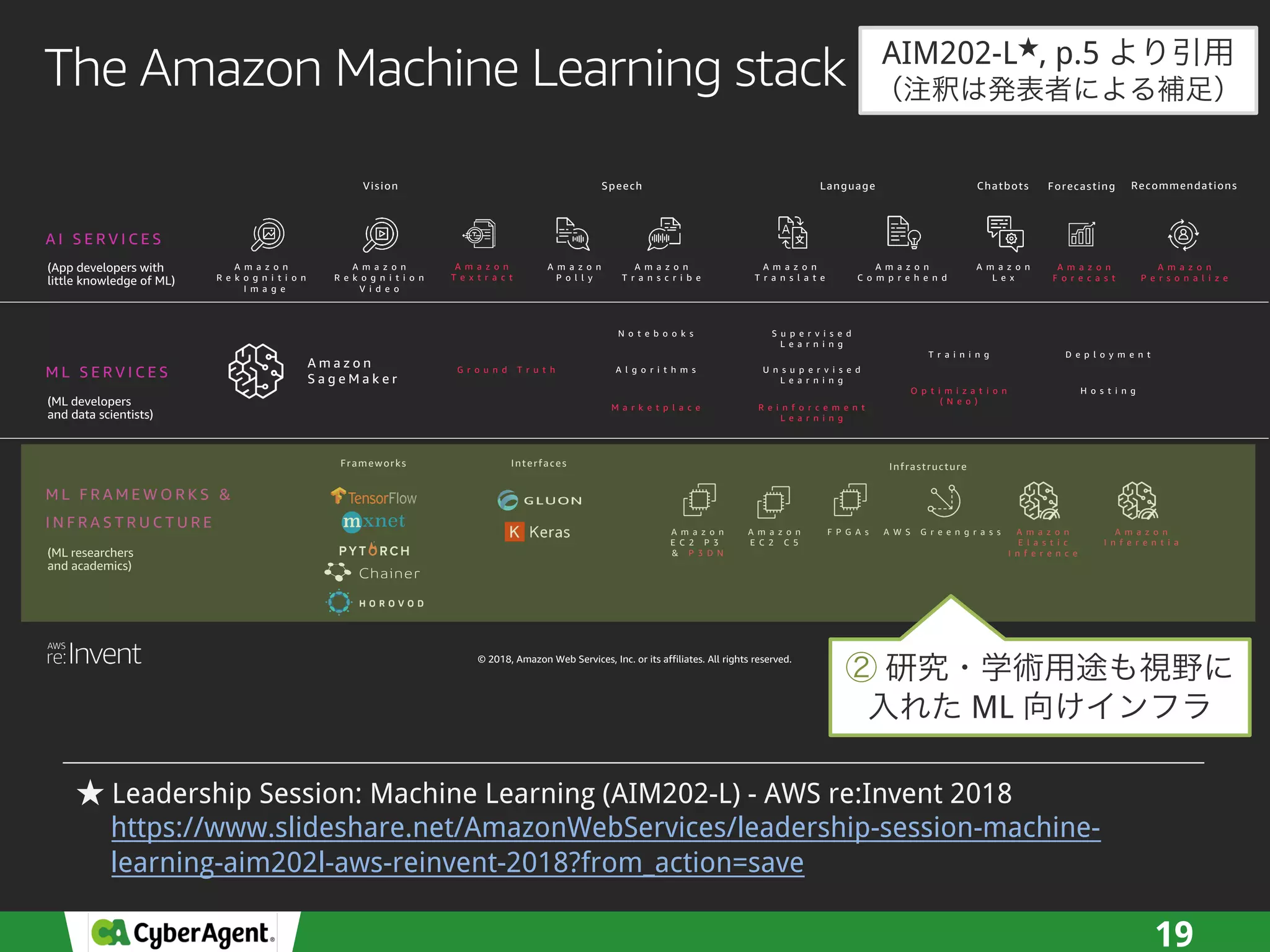 19
© 2018, Amazon Web Services, Inc. or its affiliates. All rights reserved.
The Amazon Machine Learning stack
A I S E R V I C E S
M L S E R V I C E S
M L F R A M E W O R K S &
I N F R A S T R U C T U R E
A m a z o n
S a g e M a k e r
G r o u n d T r u t h A l g o r i t h m s
N o t e b o o k s
M a r k e t p l a c e
U n s u p e r v i s e d
L e a r n i n g
S u p e r v i s e d
L e a r n i n g
R e i n f o r c e m e n t
L e a r n i n g
O p t i m i z a t i o n
( N e o )
T r a i n i n g
H o s t i n g
D e p l o y m e n t
Frameworks Interfaces Infrastructure
A m a z o n
R e k o g n i t i o n
I m a g e
A m a z o n
P o l l y
A m a z o n
T r a n s c r i b e
A m a z o n
T r a n s l a t e
A m a z o n
C o m p r e h e n d
A m a z o n
L e x
A m a z o n
R e k o g n i t i o n
V i d e o
Vision Speech Language Chatbots
A m a z o n
F o r e c a s t
Forecasting
A m a z o n
T e x t r a c t
A m a z o n
P e r s o n a l i z e
Recommendations
A m a z o n
E C 2 P 3
& P 3 D N
A m a z o n
E C 2 C 5
F P G A s A W S G r e e n g r a s s A m a z o n
E l a s t i c
I n f e r e n c e
A m a z o n
I n f e r e n t i a
AIM202-L , p.5
Leadership Session: Machine Learning (AIM202-L) - AWS re:Invent 2018
https://www.slideshare.net/AmazonWebServices/leadership-session-machine-
learning-aim202l-aws-reinvent-2018?from_action=save
ML
 