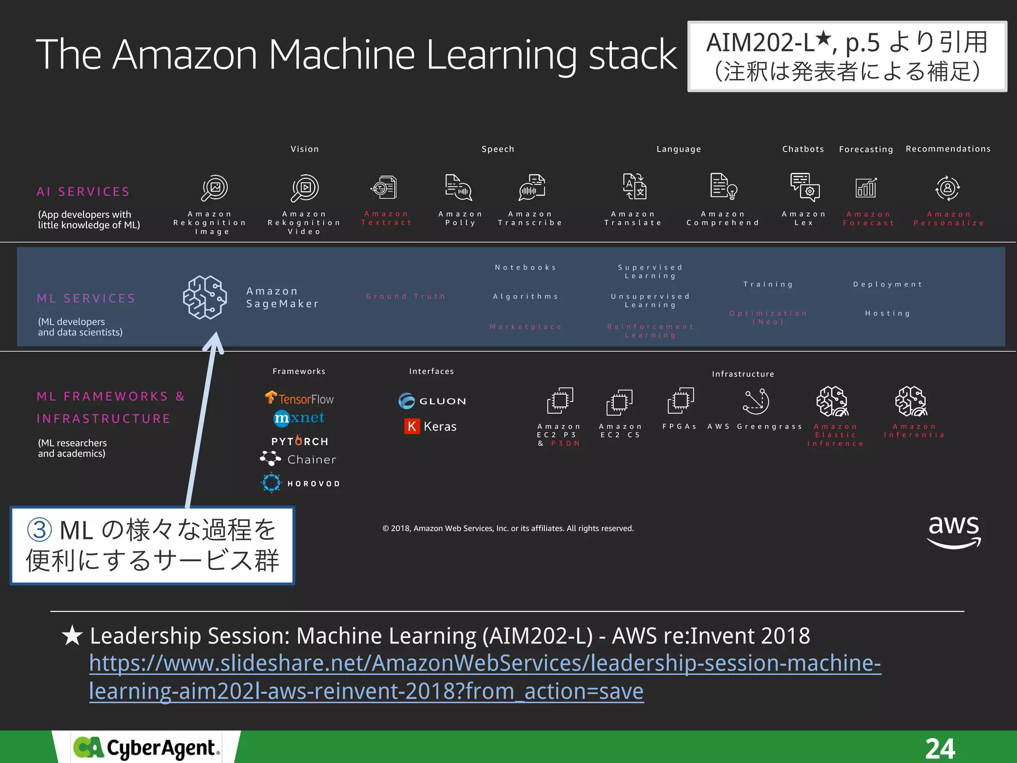 24
© 2018, Amazon Web Services, Inc. or its affiliates. All rights reserved.
The Amazon Machine Learning stack
A I S E R V I C E S
M L S E R V I C E S
M L F R A M E W O R K S &
I N F R A S T R U C T U R E
A m a z o n
S a g e M a k e r
G r o u n d T r u t h A l g o r i t h m s
N o t e b o o k s
M a r k e t p l a c e
U n s u p e r v i s e d
L e a r n i n g
S u p e r v i s e d
L e a r n i n g
R e i n f o r c e m e n t
L e a r n i n g
O p t i m i z a t i o n
( N e o )
T r a i n i n g
H o s t i n g
D e p l o y m e n t
Frameworks Interfaces Infrastructure
A m a z o n
R e k o g n i t i o n
I m a g e
A m a z o n
P o l l y
A m a z o n
T r a n s c r i b e
A m a z o n
T r a n s l a t e
A m a z o n
C o m p r e h e n d
A m a z o n
L e x
A m a z o n
R e k o g n i t i o n
V i d e o
Vision Speech Language Chatbots
A m a z o n
F o r e c a s t
Forecasting
A m a z o n
T e x t r a c t
A m a z o n
P e r s o n a l i z e
Recommendations
A m a z o n
E C 2 P 3
& P 3 D N
A m a z o n
E C 2 C 5
F P G A s A W S G r e e n g r a s s A m a z o n
E l a s t i c
I n f e r e n c e
A m a z o n
I n f e r e n t i a
AIM202-L , p.5
Leadership Session: Machine Learning (AIM202-L) - AWS re:Invent 2018
https://www.slideshare.net/AmazonWebServices/leadership-session-machine-
learning-aim202l-aws-reinvent-2018?from_action=save
ML
 