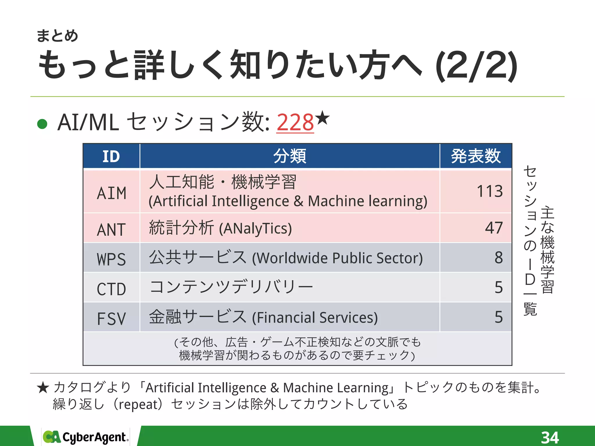l AI/ML : 228
34
ID
AIM (Artificial Intelligence & Machine learning)
113
ANT (ANalyTics) 47
WPS (Worldwide Public Sector) 8
CTD 5
FSV (Financial Services) 5
(
)
Artificial Intelligence & Machine Learning
repeat
 
