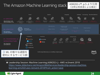 24
© 2018, Amazon Web Services, Inc. or its affiliates. All rights reserved.
The Amazon Machine Learning stack
A I S E R V I C E S
M L S E R V I C E S
M L F R A M E W O R K S &
I N F R A S T R U C T U R E
A m a z o n
S a g e M a k e r
G r o u n d T r u t h A l g o r i t h m s
N o t e b o o k s
M a r k e t p l a c e
U n s u p e r v i s e d
L e a r n i n g
S u p e r v i s e d
L e a r n i n g
R e i n f o r c e m e n t
L e a r n i n g
O p t i m i z a t i o n
( N e o )
T r a i n i n g
H o s t i n g
D e p l o y m e n t
Frameworks Interfaces Infrastructure
A m a z o n
R e k o g n i t i o n
I m a g e
A m a z o n
P o l l y
A m a z o n
T r a n s c r i b e
A m a z o n
T r a n s l a t e
A m a z o n
C o m p r e h e n d
A m a z o n
L e x
A m a z o n
R e k o g n i t i o n
V i d e o
Vision Speech Language Chatbots
A m a z o n
F o r e c a s t
Forecasting
A m a z o n
T e x t r a c t
A m a z o n
P e r s o n a l i z e
Recommendations
A m a z o n
E C 2 P 3
& P 3 D N
A m a z o n
E C 2 C 5
F P G A s A W S G r e e n g r a s s A m a z o n
E l a s t i c
I n f e r e n c e
A m a z o n
I n f e r e n t i a
AIM202-L , p.5
Leadership Session: Machine Learning (AIM202-L) - AWS re:Invent 2018
https://www.slideshare.net/AmazonWebServices/leadership-session-machine-
learning-aim202l-aws-reinvent-2018?from_action=save
ML
 
