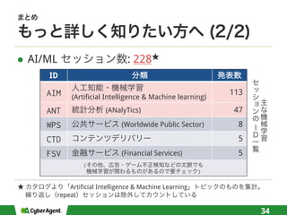 l AI/ML : 228
34
ID
AIM (Artificial Intelligence & Machine learning)
113
ANT (ANalyTics) 47
WPS (Worldwide Public Sector) 8
CTD 5
FSV (Financial Services) 5
(
)
Artificial Intelligence & Machine Learning
repeat
 