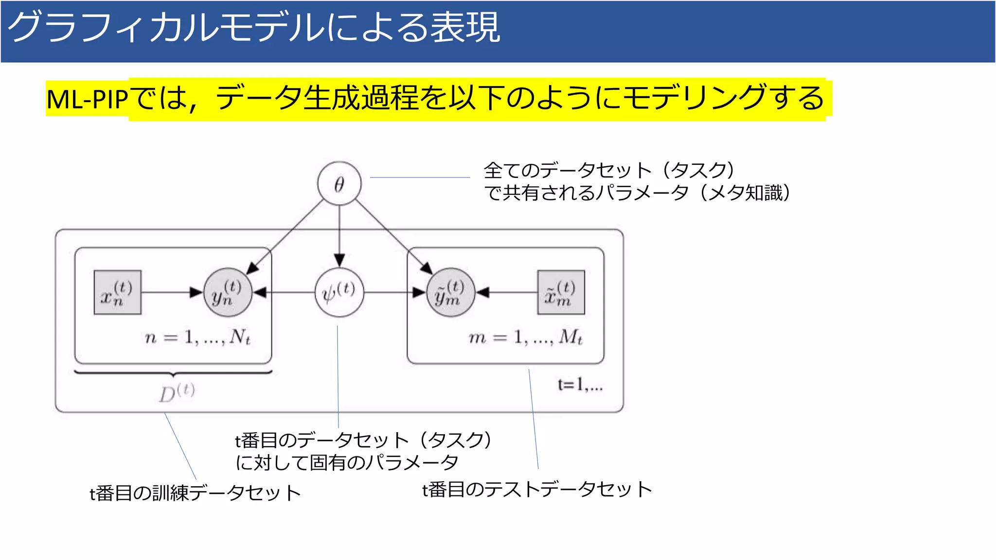 グラフィカルモデルによる表現
t番目の訓練データセット t番目のテストデータセット
t番目のデータセット（タスク）
に対して固有のパラメータ
全てのデータセット（タスク）
で共有されるパラメータ（メタ知識）
ML-PIPでは，データ生成過程を以下のようにモデリングする
 