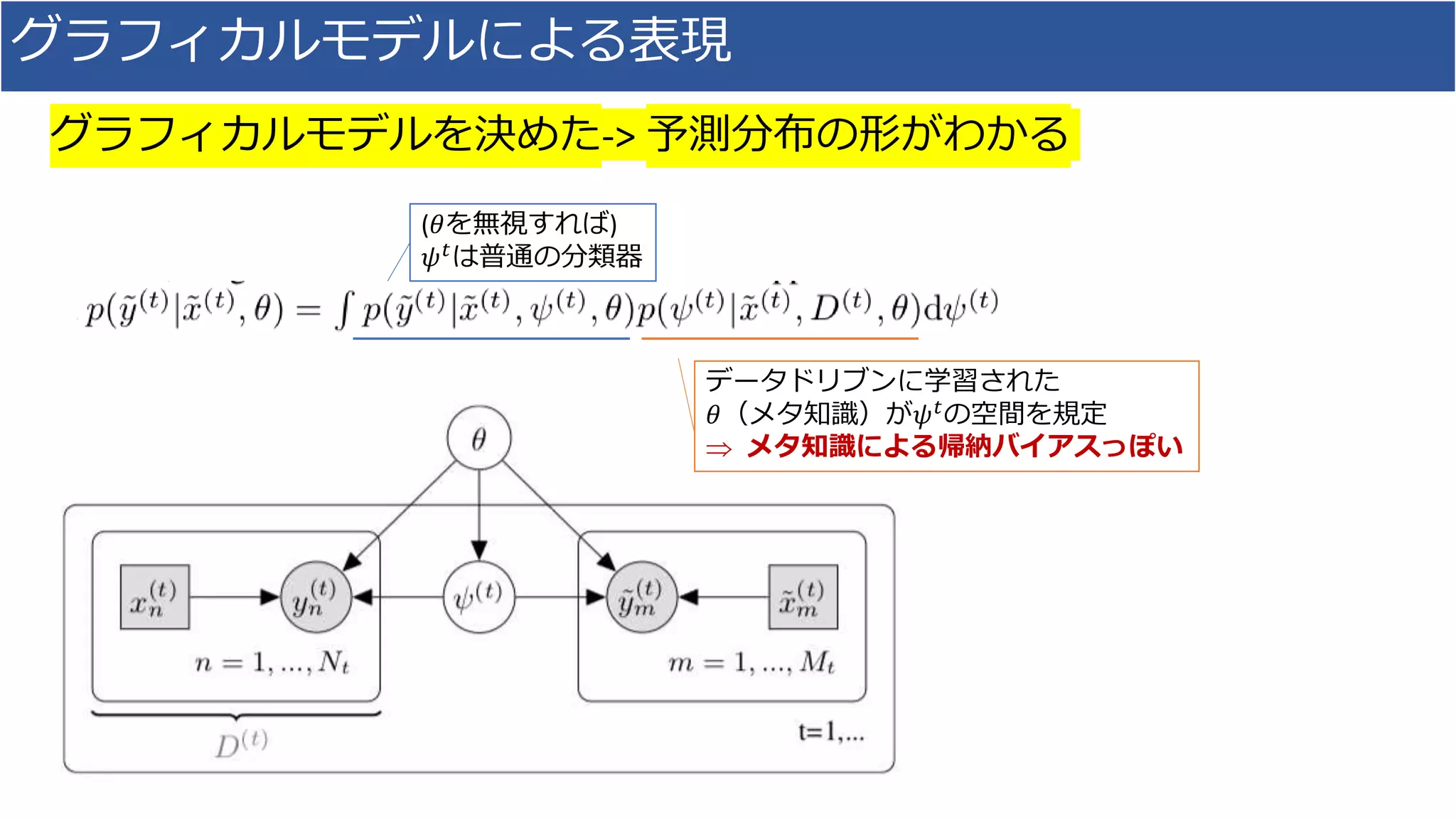 グラフィカルモデルによる表現
グラフィカルモデルを決めた-> 予測分布の形がわかる
(𝜃を無視すれば)
𝜓 𝑡
は普通の分類器
データドリブンに学習された
𝜃（メタ知識）が𝜓 𝑡
の空間を規定
 メタ知識による帰納バイアスっぽい
 