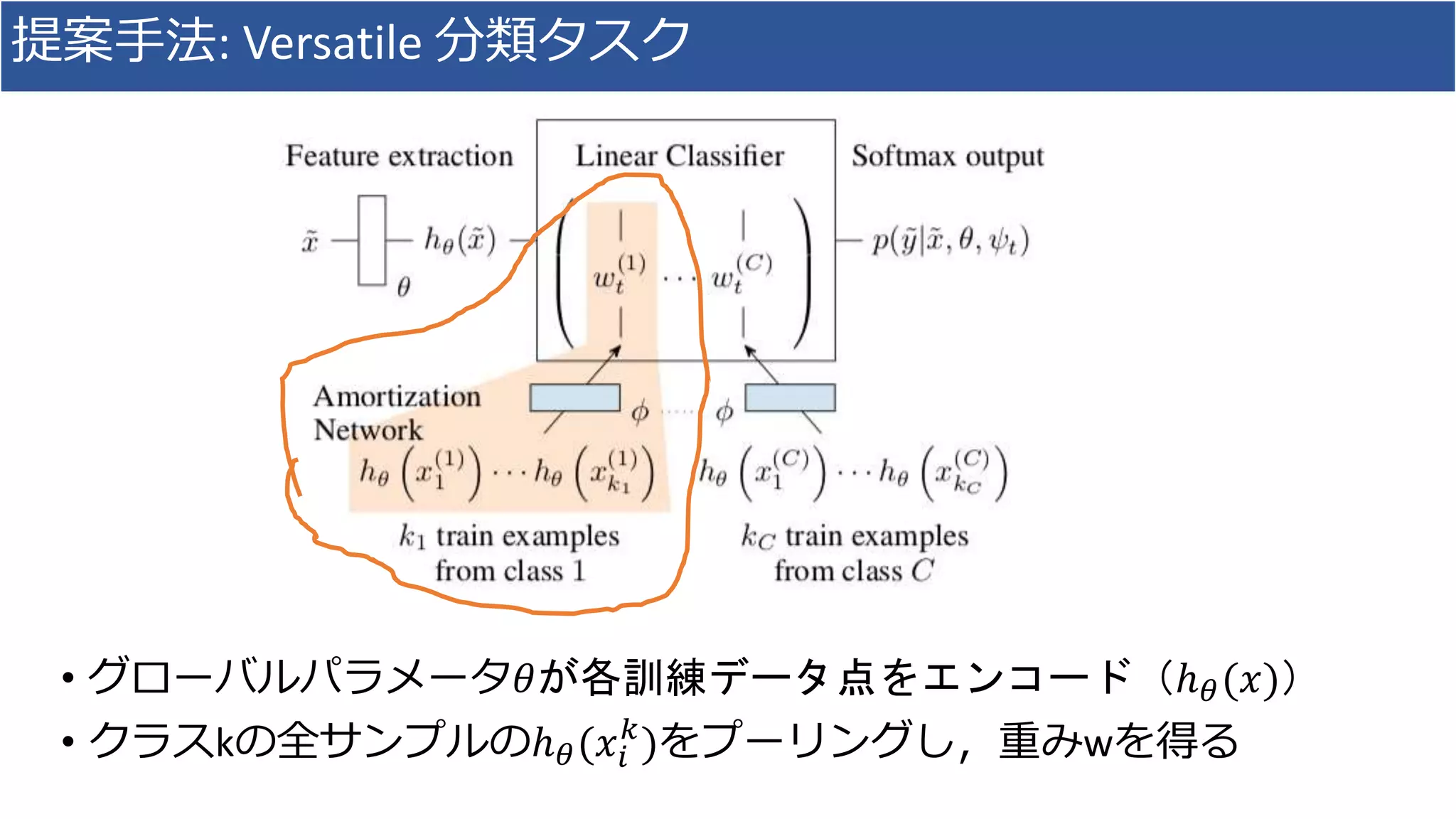 提案手法: Versatile 分類タスク
• グローバルパラメータ𝜃が各訓練データ点をエンコード（ℎ 𝜃(𝑥)）
• クラスkの全サンプルのℎ 𝜃(𝑥𝑖
𝑘
)をプーリングし，重みwを得る
 