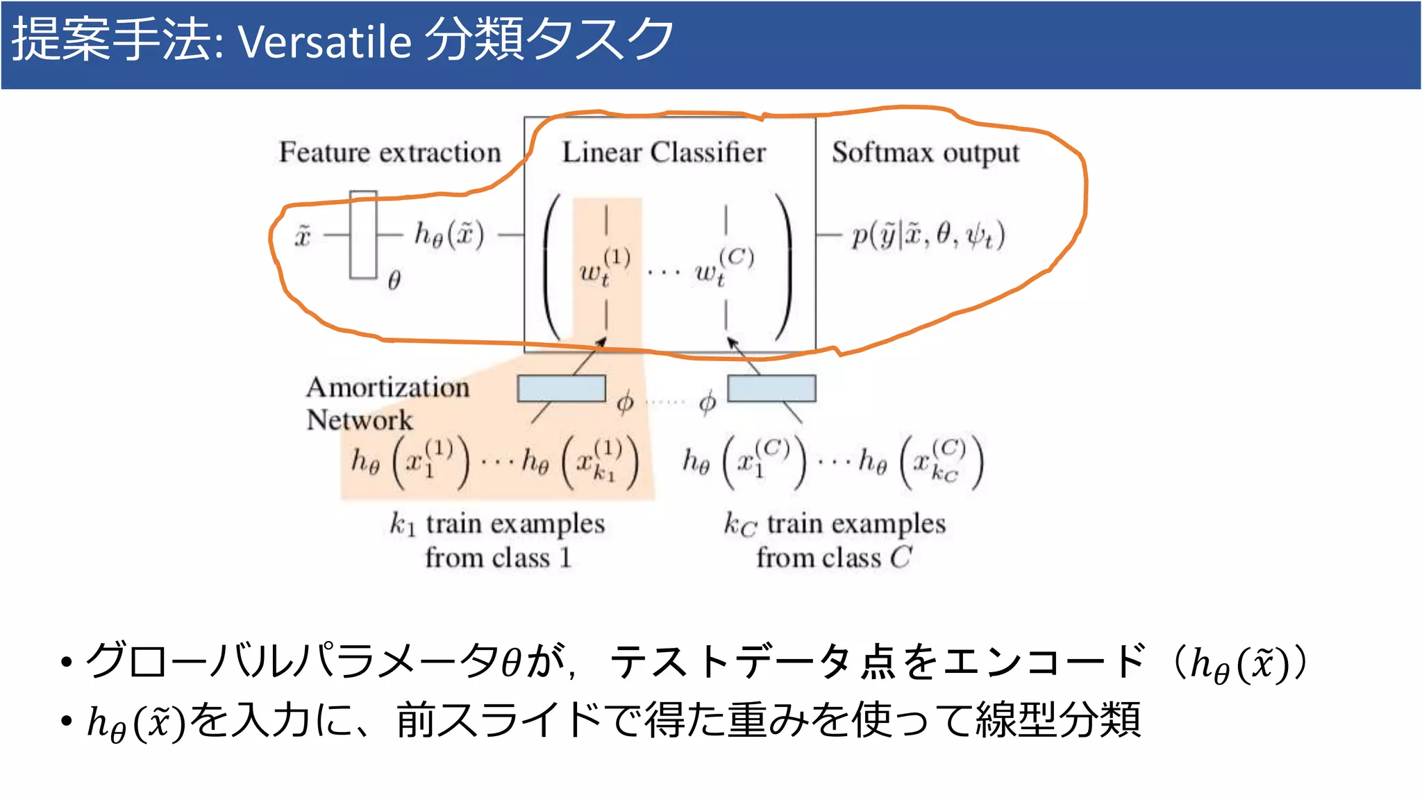 提案手法: Versatile 分類タスク
• グローバルパラメータ𝜃が，テストデータ点をエンコード（ℎ 𝜃( 𝑥)）
• ℎ 𝜃( 𝑥)を入力に、前スライドで得た重みを使って線型分類
 