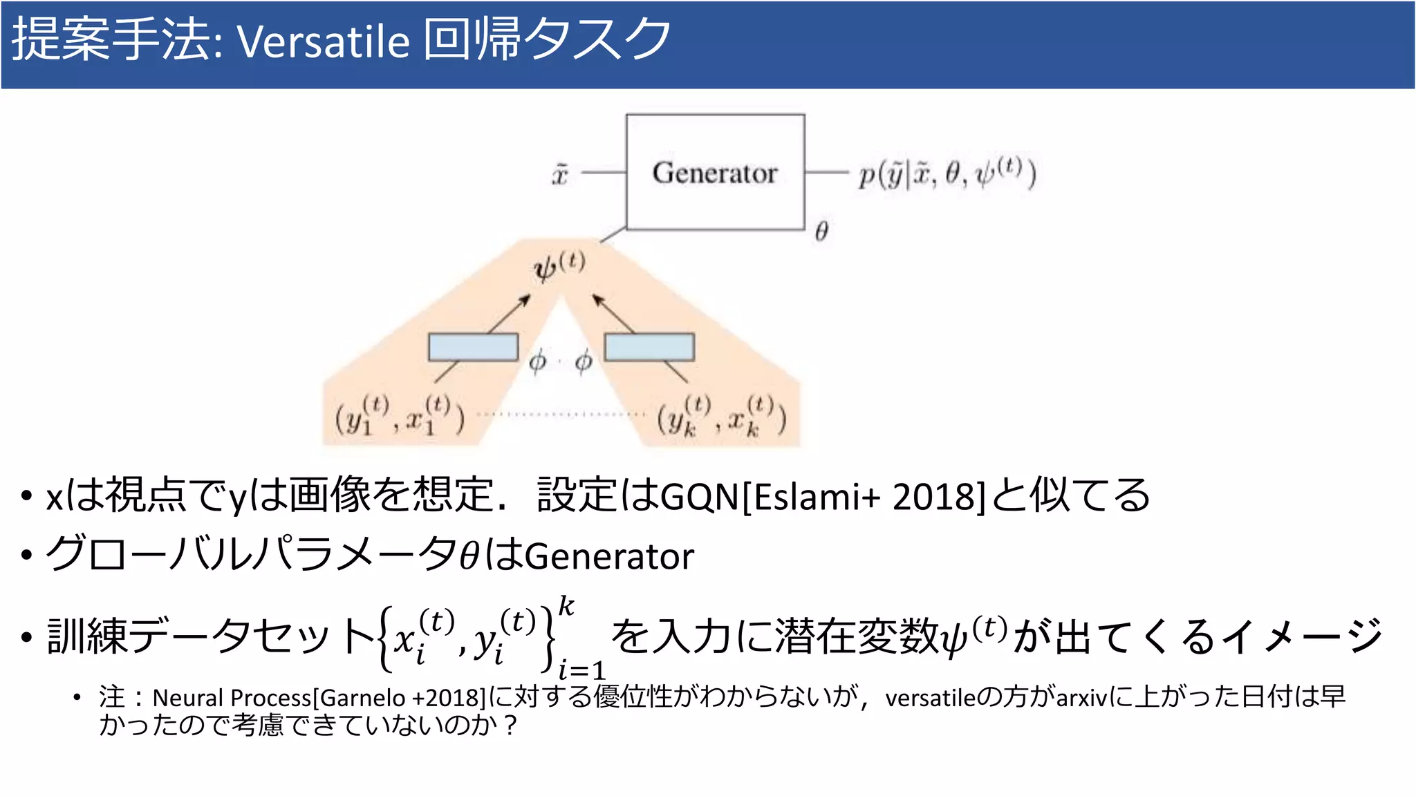 提案手法: Versatile 回帰タスク
• xは視点でyは画像を想定．設定はGQN[Eslami+ 2018]と似てる
• グローバルパラメータ𝜃はGenerator
• 訓練データセット 𝑥𝑖
𝑡
, 𝑦𝑖
𝑡
𝑖=1
𝑘
を入力に潜在変数𝜓(𝑡)が出てくるイメージ
• 注：Neural Process[Garnelo +2018]に対する優位性がわからないが，versatileの方がarxivに上がった日付は早
かったので考慮できていないのか？
 