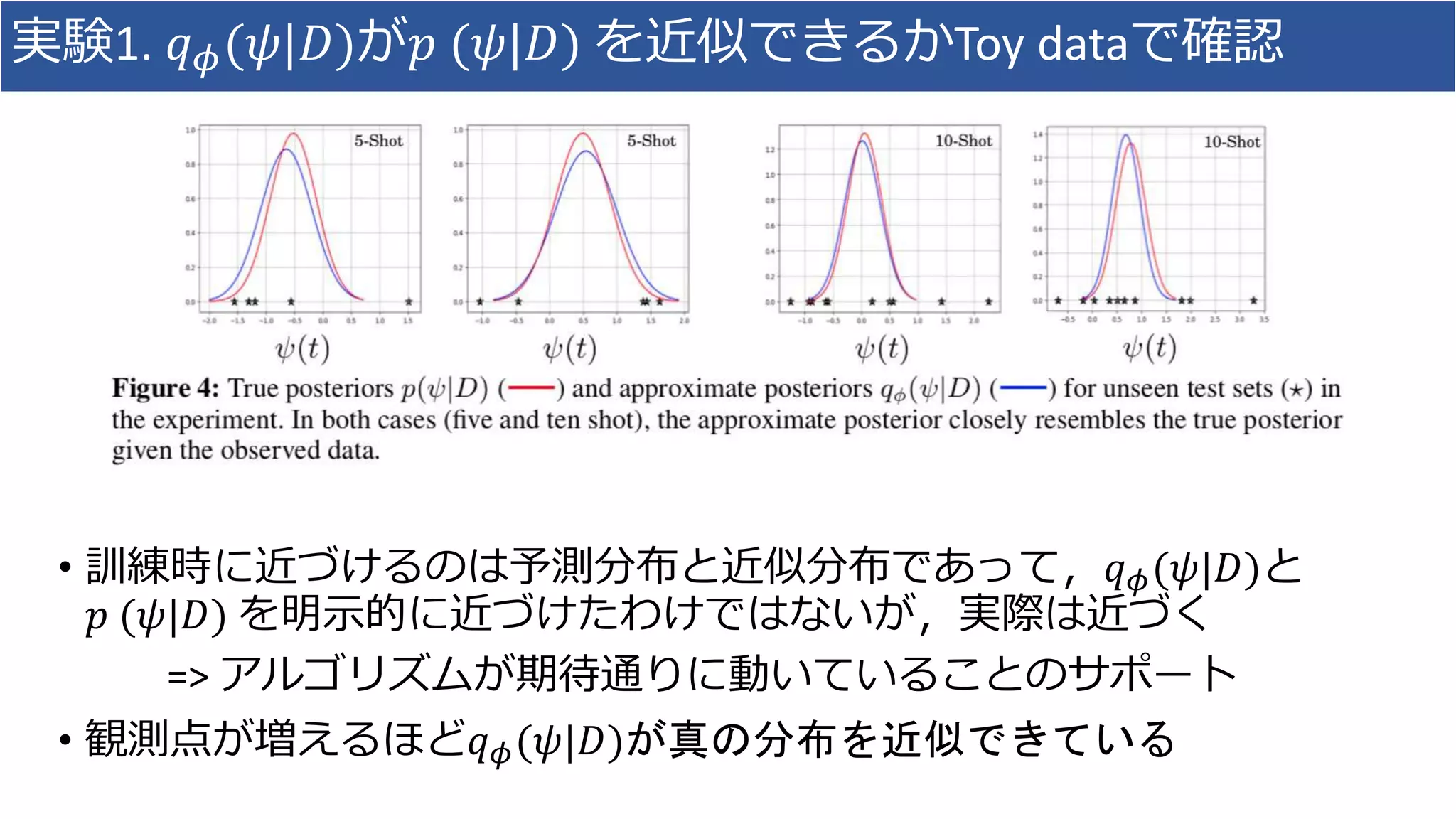 実験1. 𝑞 𝜙(𝜓|𝐷)が𝑝 (𝜓|𝐷) を近似できるかToy dataで確認
• 訓練時に近づけるのは予測分布と近似分布であって，𝑞 𝜙(𝜓|𝐷)と
𝑝 (𝜓|𝐷) を明示的に近づけたわけではないが，実際は近づく
=> アルゴリズムが期待通りに動いていることのサポート
• 観測点が増えるほど𝑞 𝜙(𝜓|𝐷)が真の分布を近似できている
 