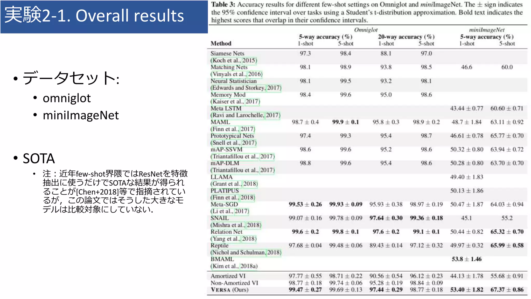 • データセット:
• omniglot
• miniImageNet
• SOTA
• 注：近年few-shot界隈ではResNetを特徴
抽出に使うだけでSOTAな結果が得られ
ることが[Chen+2018]等で指摘されてい
るが，この論文ではそうした大きなモ
デルは比較対象にしていない．
実験2-1. Overall results
 