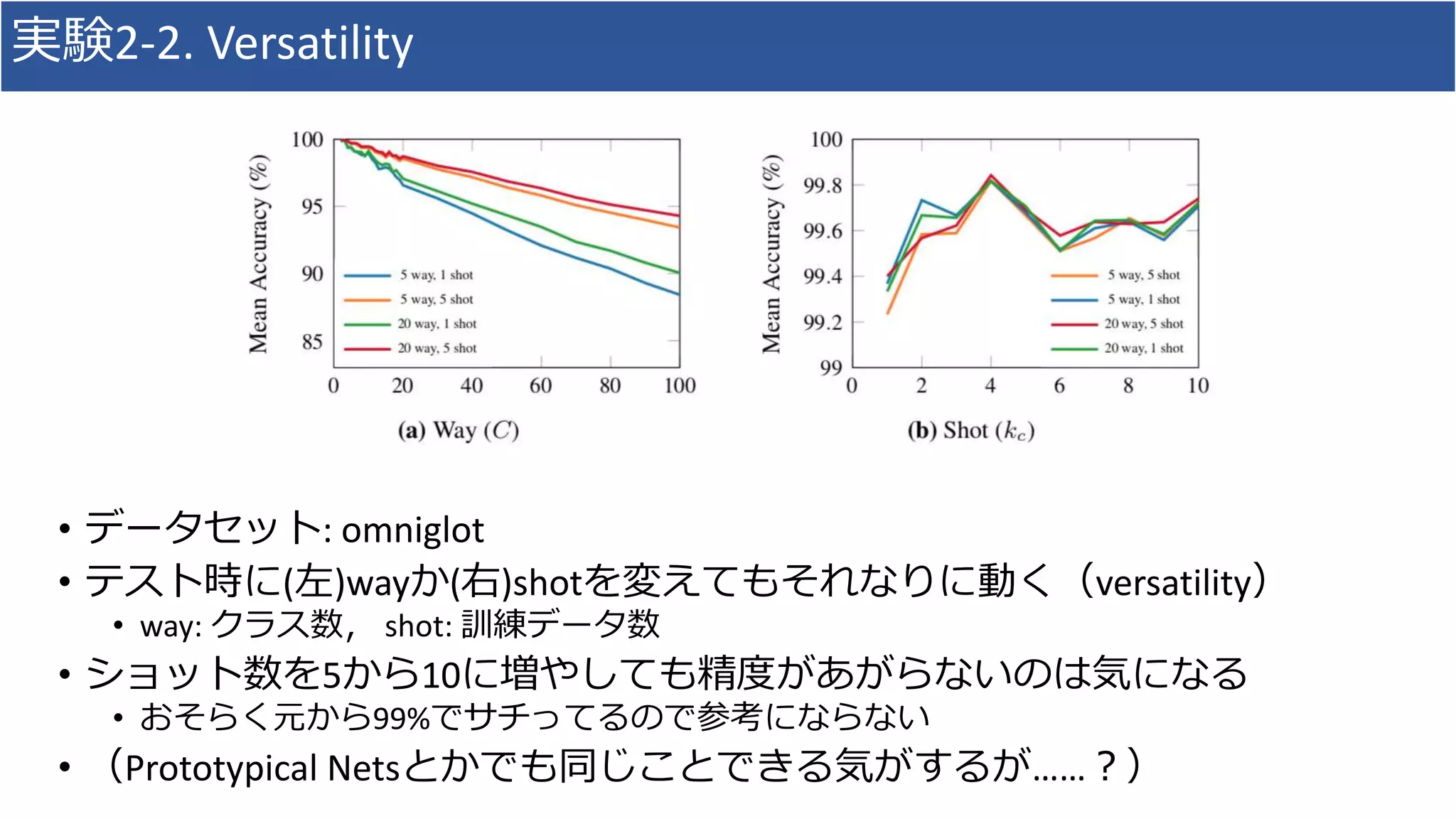 実験2-2. Versatility
• データセット: omniglot
• テスト時に(左)wayか(右)shotを変えてもそれなりに動く（versatility）
• way: クラス数， shot: 訓練データ数
• ショット数を5から10に増やしても精度があがらないのは気になる
• おそらく元から99%でサチってるので参考にならない
• （Prototypical Netsとかでも同じことできる気がするが……？）
 