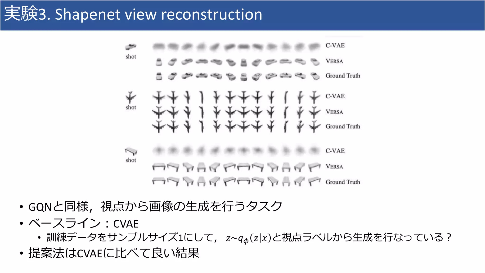 実験3. Shapenet view reconstruction
• GQNと同様，視点から画像の生成を行うタスク
• ベースライン：CVAE
• 訓練データをサンプルサイズ1にして， 𝑧~𝑞 𝜙 𝑧 𝑥 と視点ラベルから生成を行なっている？
• 提案法はCVAEに比べて良い結果
 