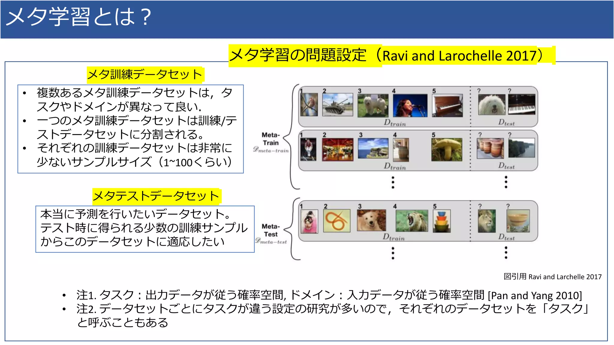 メタ学習とは？
• 複数あるメタ訓練データセットは，タ
スクやドメインが異なって良い．
• 一つのメタ訓練データセットは訓練/テ
ストデータセットに分割される。
• それぞれの訓練データセットは非常に
少ないサンプルサイズ（1~100くらい）
本当に予測を行いたいデータセット。
テスト時に得られる少数の訓練サンプル
からこのデータセットに適応したい
メタ学習の問題設定（Ravi and Larochelle 2017）
• 注1. タスク：出力データが従う確率空間, ドメイン：入力データが従う確率空間 [Pan and Yang 2010]
• 注2. データセットごとにタスクが違う設定の研究が多いので，それぞれのデータセットを「タスク」
と呼ぶこともある
メタ訓練データセット
メタテストデータセット
図引用 Ravi and Larchelle 2017
 