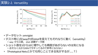 実験2-2. Versatility
• データセット: omniglot
• テスト時に(左)wayか(右)shotを変えてもそれなりに動く（versatility）
• way: クラス数， shot: 訓練データ数
• ショット数を5から...