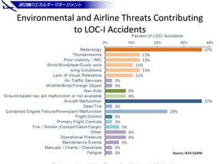 57
Environmental and Airline Threats Contributing
to LOC-I Accidents
 