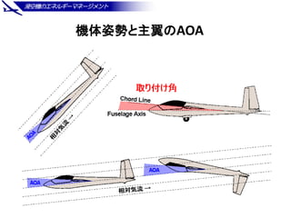 機体姿勢と主翼のAOA
 
