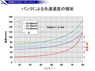 バンクによる失速速度の増加
Vs(n) = √n・Vs
 