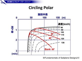 Circling Polar
※Fundamentals of Sailplane Designより
 