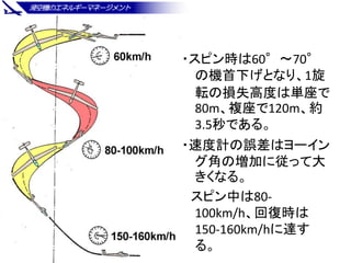・スピン時は60°～70°
の機首下げとなり、1旋
転の損失高度は単座で
80m、複座で120m、約
3.5秒である。
・速度計の誤差はヨーイン
グ角の増加に従って大
きくなる。
スピン中は80-
100km/h、回復時は
150-160km/...
