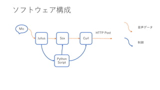 ソフトウェア構成
Mic
Julius Sox Curl
Python
Script
音声データ
制御
HTTP Post
 