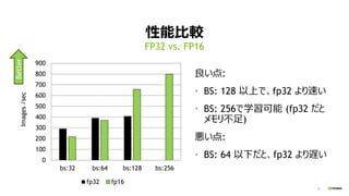12
性能比較
良い点:
• BS: 128 以上で、fp32 より速い
• BS: 256で学習可能 (fp32 だと
メモリ不足)
悪い点:
• BS: 64 以下だと、fp32 より遅い
FP32 vs. FP16
0
100
200
300
400
500
600
700
800
900
bs:32 bs:64 bs:128 bs:256
Images/sec
fp32 fp16
Better
 