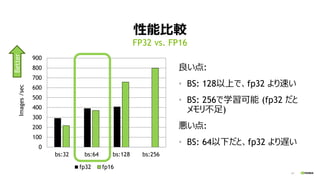 14
性能比較
良い点:
• BS: 128以上で、fp32 より速い
• BS: 256で学習可能 (fp32 だと
メモリ不足)
悪い点:
• BS: 64以下だと、fp32 より遅い
FP32 vs. FP16
0
100
200
300
400
500
600
700
800
900
bs:32 bs:64 bs:128 bs:256
Images/sec
fp32 fp16
Better
 