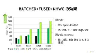 27
BATCHED+FUSED+NHWC の効果
良い点:
• 常に fp32 より速い
• BS: 256 で、1200 imgs/sec
悪い点 (相対的に):
• BS: 32は、BS: 256 の 1/3 の
性能0
200
400
600
800
1000
1200
1400
bs:32 bs:64 bs:128 bs:256
Images/sec
fp32 fp16 (+dali) fp16 (+nhwc, fused, batched)
Better
 