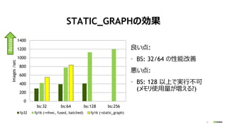 31
STATIC_GRAPHの効果
良い点:
• BS: 32/64 の性能改善
悪い点:
• BS: 128 以上で実行不可
(メモリ使用量が増える?)
0
200
400
600
800
1000
1200
1400
bs:32 bs:64 bs:128 bs:256
Images/sec
fp32 fp16 (+nhwc, fused, batched) fp16 (+static_graph)
Better
 