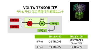 4
VOLTA TENSOR コア
FP16/FP32 混合精度行列演算ユニット
Tesla P100 Tesla V100
FP16 20 TFLOPS 125 TFLOPS
(Tensor コア)
FP32 10 TFLOPS 16 TFLOPS
FP16
FP16
× + FP32
FP32
FP16 FP32
 