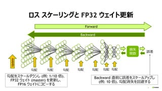 6
ロス スケーリングと FP32 ウェイト更新
勾配勾配勾配勾配勾配勾配勾配
損失
関数
誤差
Backward
Forward
Update
勾配をスケールダウンし (例: 1/10 倍)、
FP32 ウェイト (master) を更新し、
FP16 ウェイトにコピーする
Backward 直前に誤差をスケールアップし
(例: 10 倍)、勾配消失を回避する
 