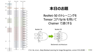 8
本日のお題
ResNet-50 のトレーニングを
Tensor コア/fp16 を用いて
Chainer で速くする
(*) K. He, et.al., Deep Residual Learning for Image Recognition, arxive:1512.03385
Bottleneck architecture
ResNet-34 ResNet-50
 