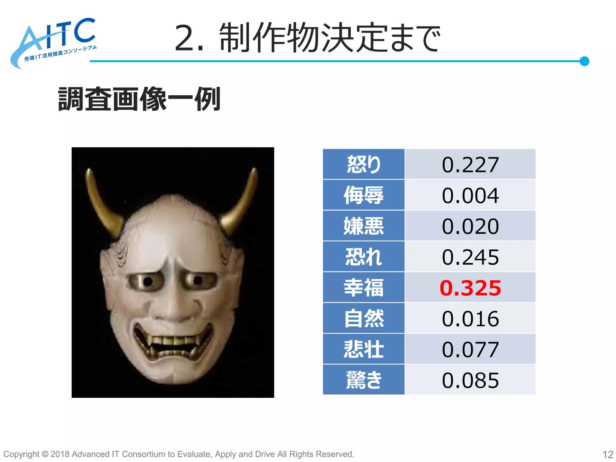 Copyright © 2018 Advanced IT Consortium to Evaluate, Apply and Drive All Rights Reserved.
2. 制作物決定まで
12
調査画像一例
怒り 0.227
侮辱 0.004
嫌悪 0.020
恐れ 0.245
幸福 0.325
自然 0.016
悲壮 0.077
驚き 0.085
 