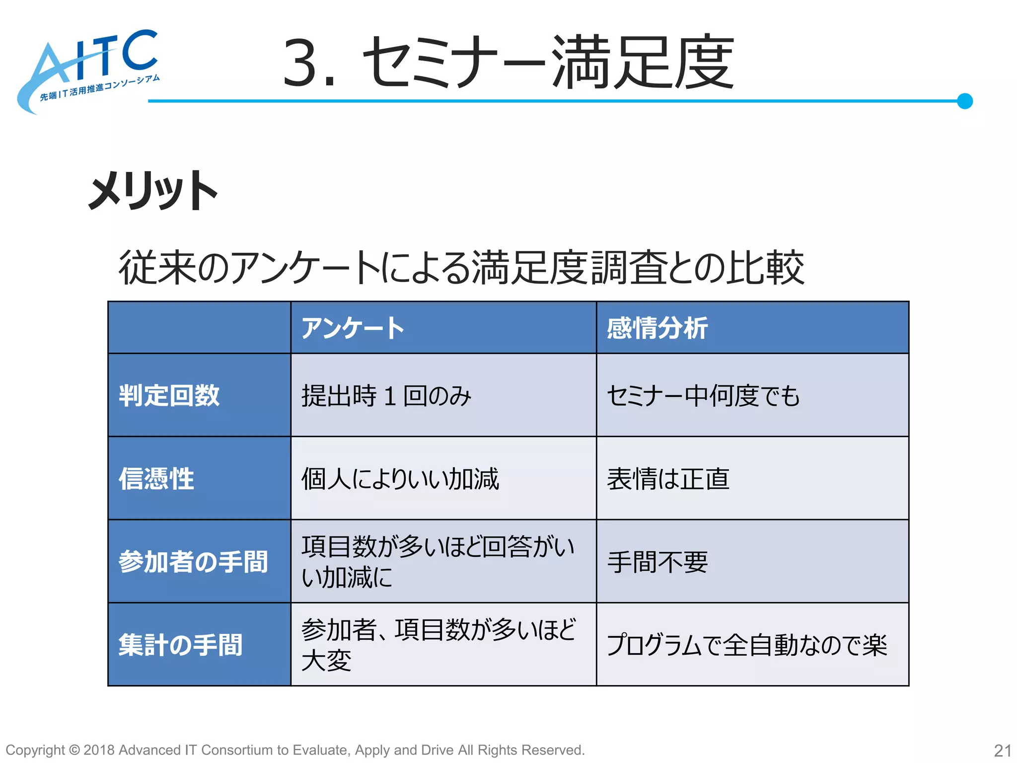 Copyright © 2018 Advanced IT Consortium to Evaluate, Apply and Drive All Rights Reserved.
3. セミナー満足度
21
アンケート 感情分析
判定回数 提出時１回のみ セミナー中何度でも
信憑性 個人によりいい加減 表情は正直
参加者の手間
項目数が多いほど回答がい
い加減に
手間不要
集計の手間
参加者、項目数が多いほど
大変
プログラムで全自動なので楽
従来のアンケートによる満足度調査との比較
メリット
 