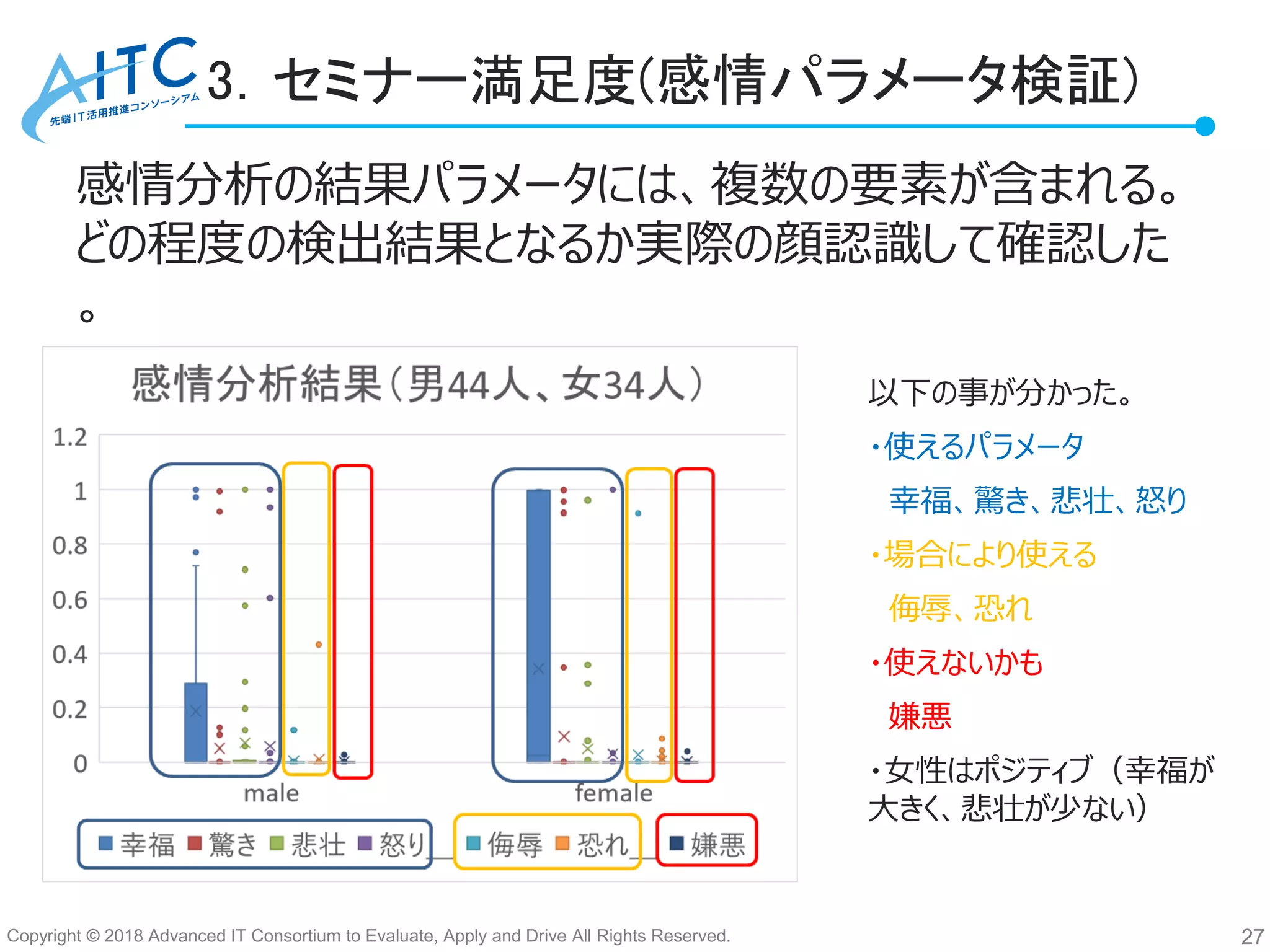 Copyright © 2018 Advanced IT Consortium to Evaluate, Apply and Drive All Rights Reserved.
3．セミナー満足度(感情パラメータ検証)
感情分析の結果パラメータには、複数の要素が含まれる。
どの程度の検出結果となるか実際の顔認識して確認した
。
27
以下の事が分かった。
・使えるパラメータ
幸福、驚き、悲壮、怒り
・場合により使える
侮辱、恐れ
・使えないかも
嫌悪
・女性はポジティブ（幸福が
大きく、悲壮が少ない）
 