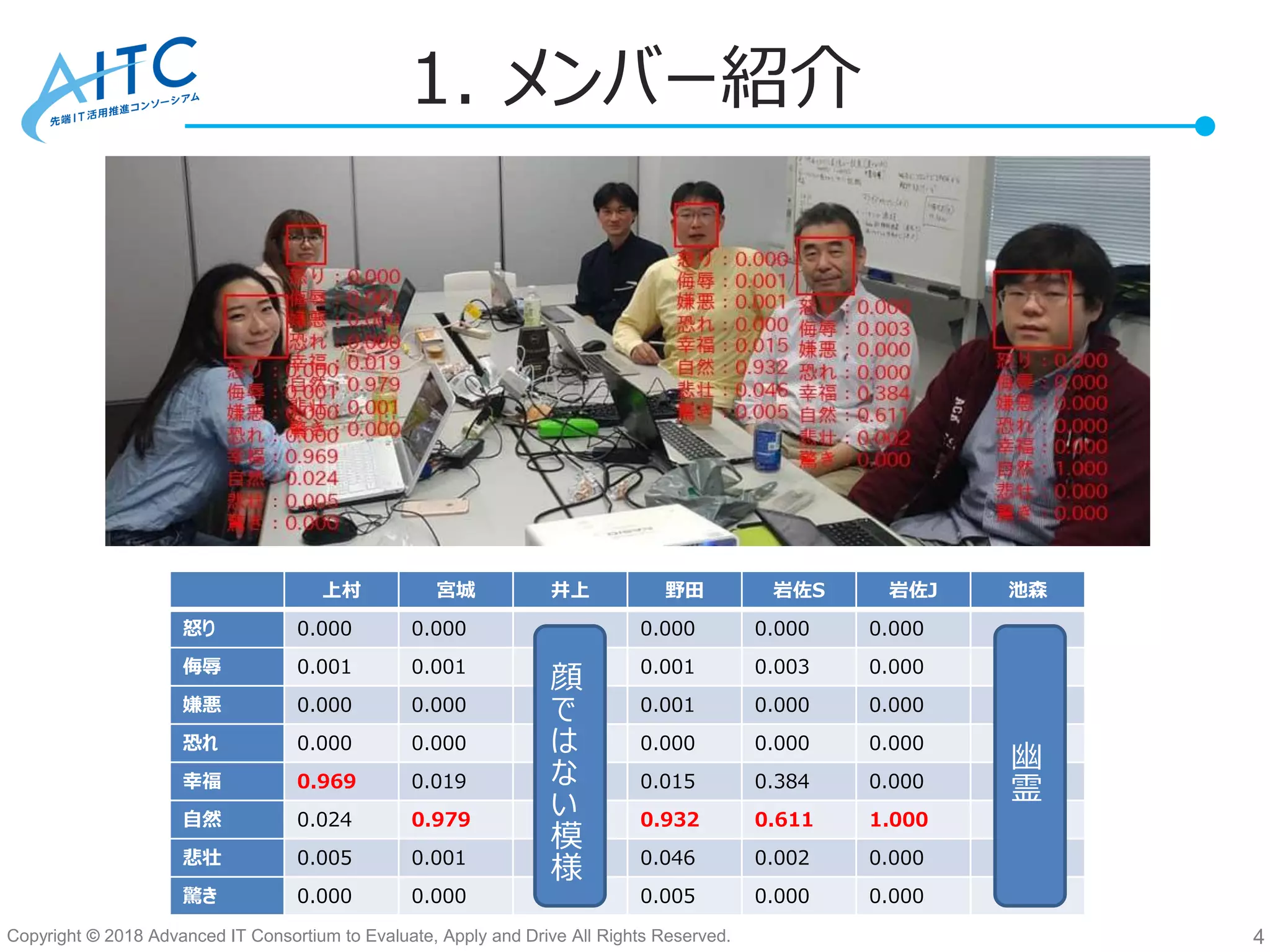 Copyright © 2018 Advanced IT Consortium to Evaluate, Apply and Drive All Rights Reserved.
1. メンバー紹介
4
上村 宮城 井上 野田 岩佐S 岩佐J 池森
怒り 0.000 0.000 0.000 0.000 0.000
侮辱 0.001 0.001 0.001 0.003 0.000
嫌悪 0.000 0.000 0.001 0.000 0.000
恐れ 0.000 0.000 0.000 0.000 0.000
幸福 0.969 0.019 0.015 0.384 0.000
自然 0.024 0.979 0.932 0.611 1.000
悲壮 0.005 0.001 0.046 0.002 0.000
驚き 0.000 0.000 0.005 0.000 0.000
顔
で
は
な
い
模
様
幽
霊
 